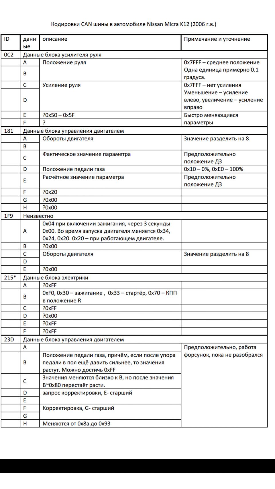 Кодировка CAN шины nissan micra k12 — DRIVE2