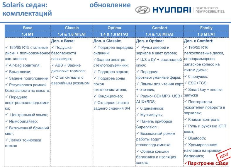 Отличие комплектаций. Сравнение комплектаций Optima. Солярис 2018 таблица комплектации. Hyundai Staria российские комплектации таблица. Таблица комплектация Хендай стандарт, Престиж.