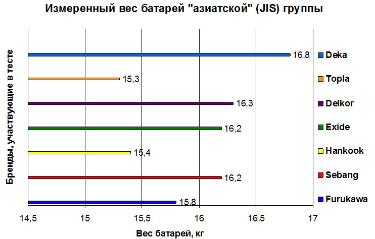 Тест аккумуляторов за рулем. Тест АКБ. Батарея тестов это. Пусковой ток батареи азиатские. Вес АКБ Азия.