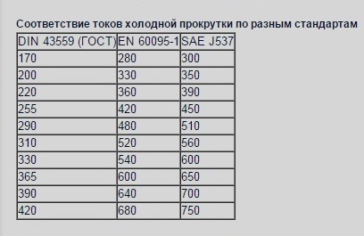 Какие авто аккумуляторы не боятся глубокого разряда. Смотреть фото Какие авто аккумуляторы не боятся глубокого разряда. Смотреть картинку Какие авто аккумуляторы не боятся глубокого разряда. Картинка про Какие авто аккумуляторы не боятся глубокого разряда. Фото Какие авто аккумуляторы не боятся глубокого разряда