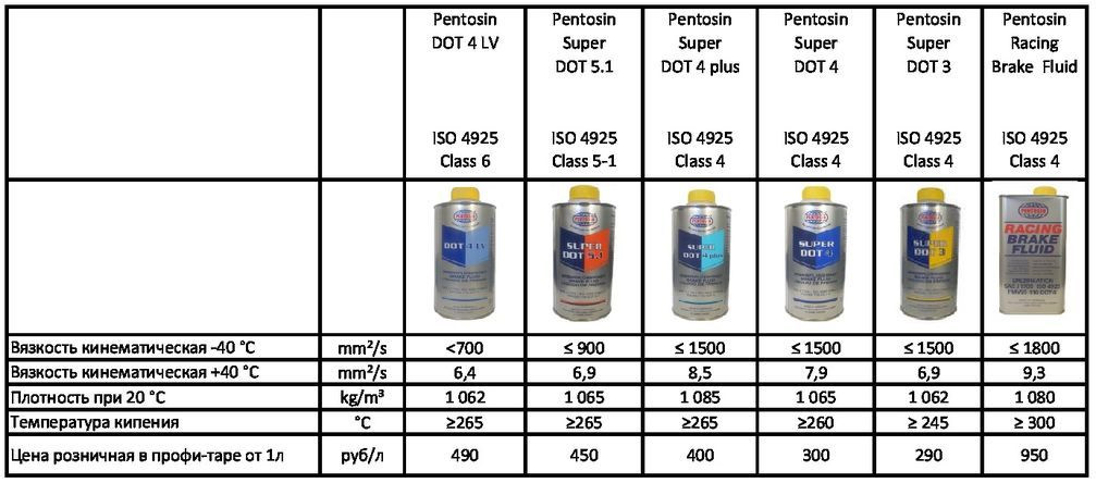 Тормозная жидкость характеристики. Dot4 классификация тормозных жидкостей. Тормозная жидкость Dot 5.1 температура кипения. Маркировка тормозной жидкости. Тормозная жидкость Dot 4 5.1.