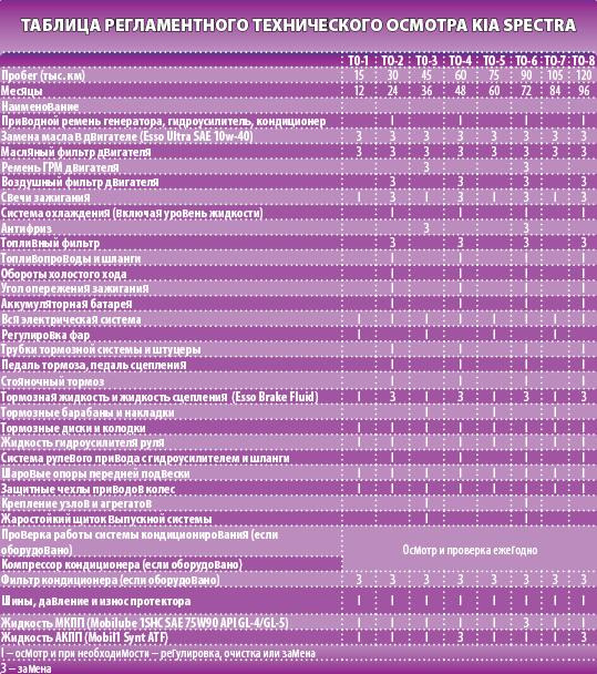 Kia spectra регламент то