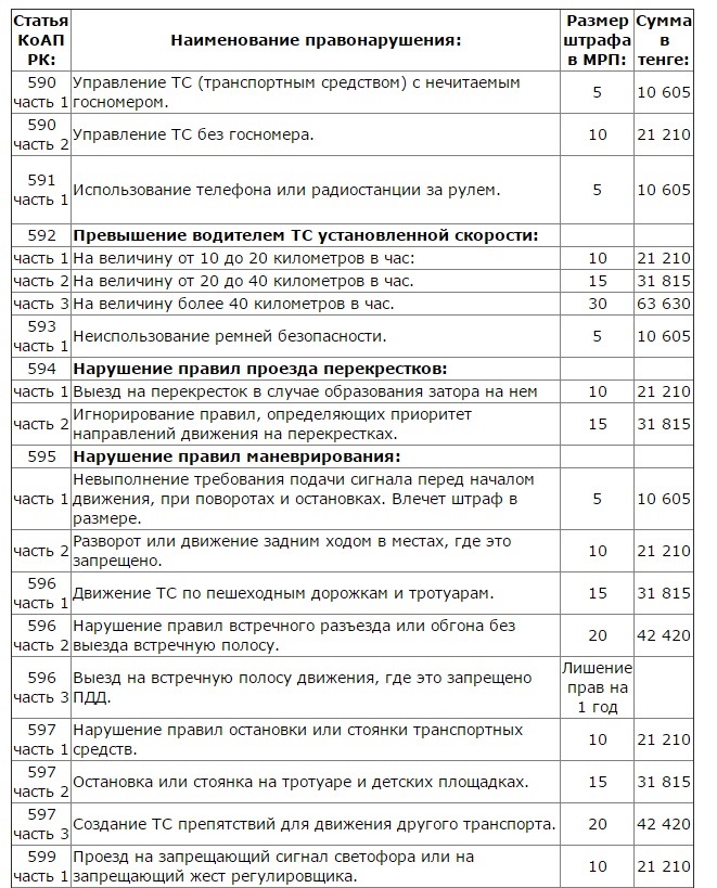 610 коап рк. Штрафы в Казахстане размер. МРП сколько тенге штраф.