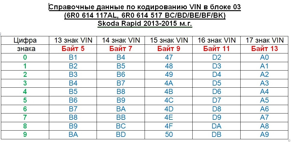 Справочные данные. Справочные данные по кодированию VIN В блоке 03 6r0614517ch. Кодирование EBC 460. EBC 460 MABS. Skoda расчет кодировки по VIN.