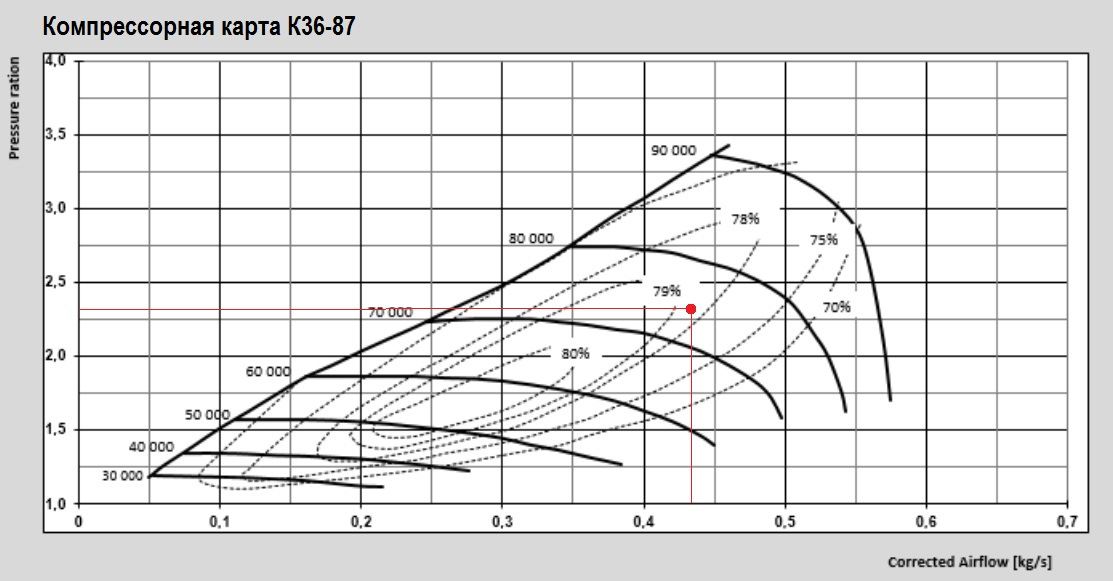 Максимальный кпд турбины. Компрессорная карта турбины k03. Турбокомпрессор ЯМЗ турбокарта. Характеристики турбокомпрессоров и двигателя. Турбина ТКР 7с-6 характеристики.