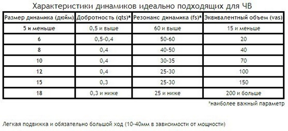 Какой размер динамика. Таблица размеров сабвуферов. Диаметр сабвуфера таблица. Таблица объема корпуса для динамика. Таблица параметров колонки.