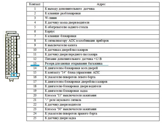 Распиновка блока калина 1 Активатор багажника + кнопка в салон - Lada Калина хэтчбек, 1,6 л, 2012 года эле