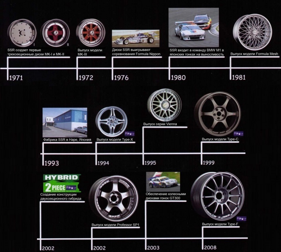 Год выпуска модели. Размер дисков на гоночных машинах. SSR диски таблица. SSR запчасти лого. SSR Type c таблица дисков с параметрами.