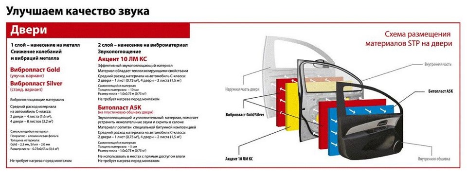 Схема шумоизоляции двери