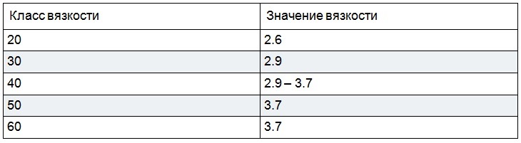 вязкость по sae что это такое. Смотреть фото вязкость по sae что это такое. Смотреть картинку вязкость по sae что это такое. Картинка про вязкость по sae что это такое. Фото вязкость по sae что это такое