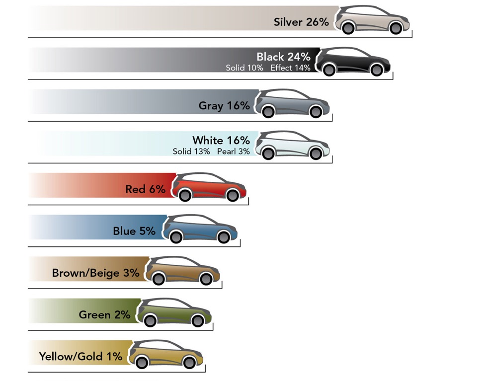 Самый популярный цвет. Популярные цвета кузова. Сочетание цветов автомобиля кузов. Самый немаркий цвет автомобиля. Лучшие сочетания цветов авто.