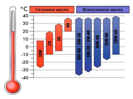 Цифры в маркировке масла