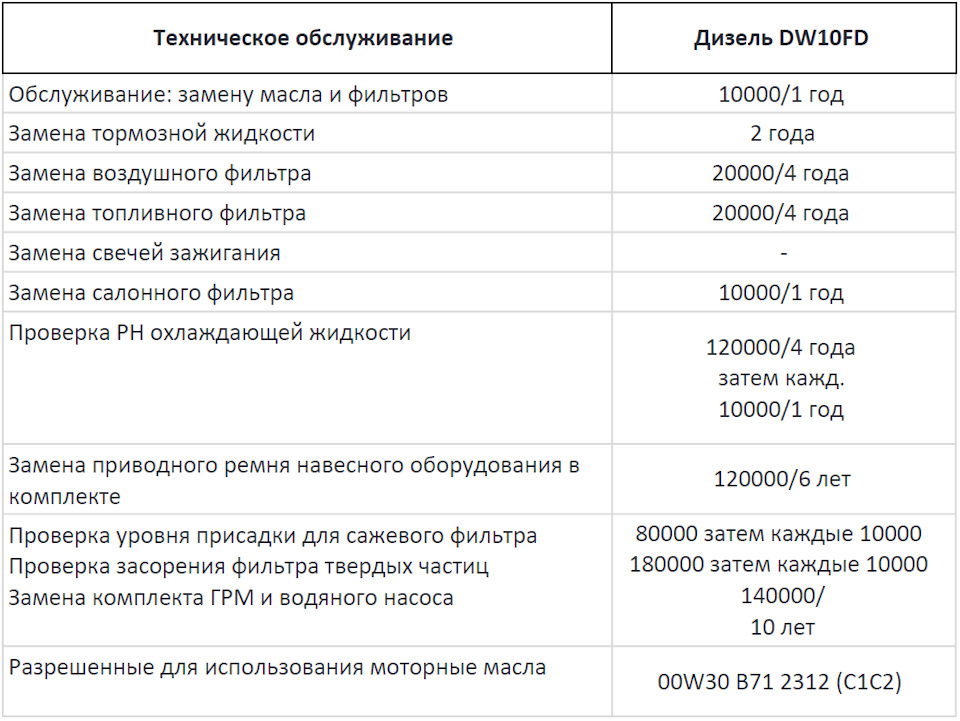 Регламент то ситроен с4 гранд пикассо