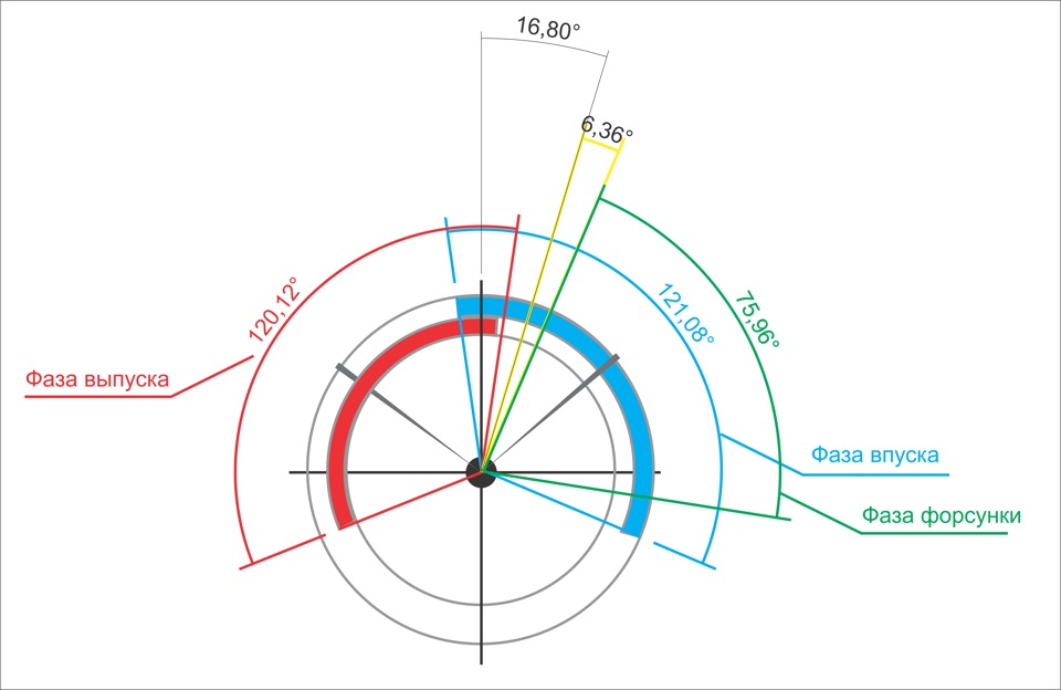 Фазы впуска выпуска. Фазы 2т двигателей. Диаграмма фаз газораспределения двухтактного дизеля. Фаза впрыска. Диаграмма фаз газораспределения двигателя ваз 2110.