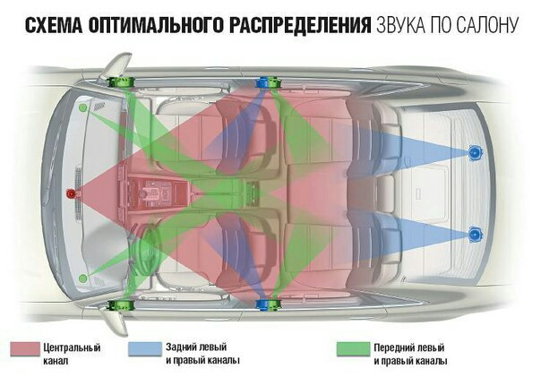 Правильное расположение динамиков в автомобиле