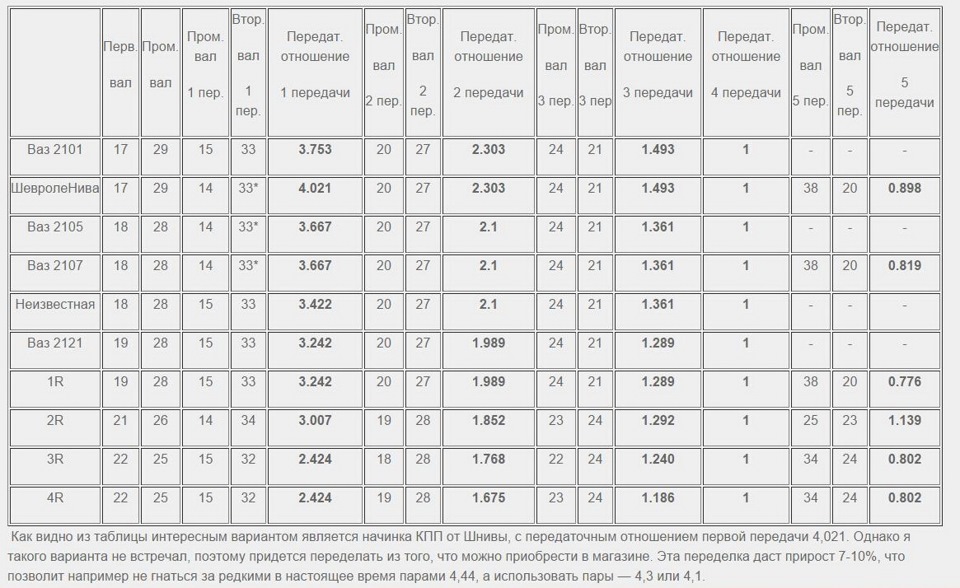 Кпп 2101 передаточные. Передаточные числа МКПП Нива 2121. КПП ВАЗ 2101 передаточные числа таблица. Передаточные числа коробки передач ВАЗ 2107. Передаточное число КПП ВАЗ 2101-2107.