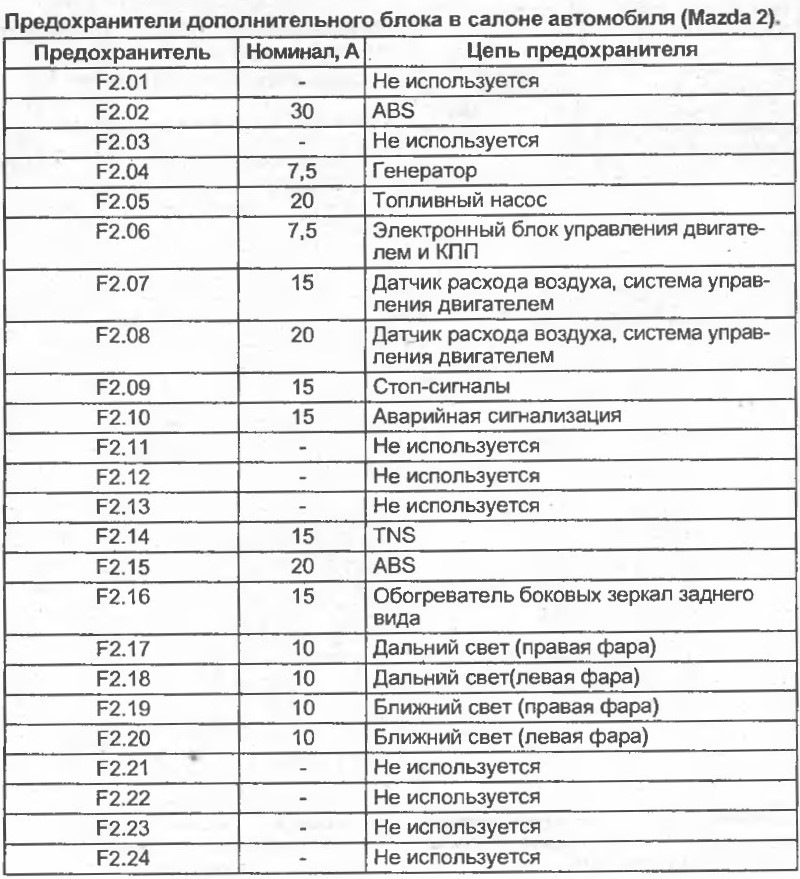 Расшифровка блока предохранителей