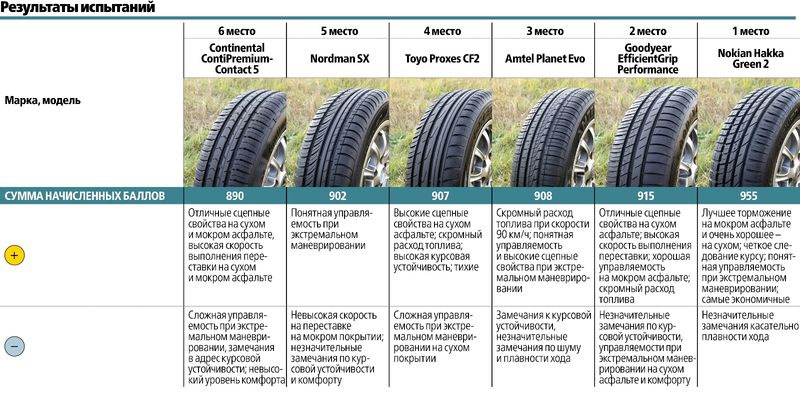 Можно ли привести пример пяти различных Amtel Planet EVO - Lada Гранта, 1,6 л, 2012 года шины DRIVE2