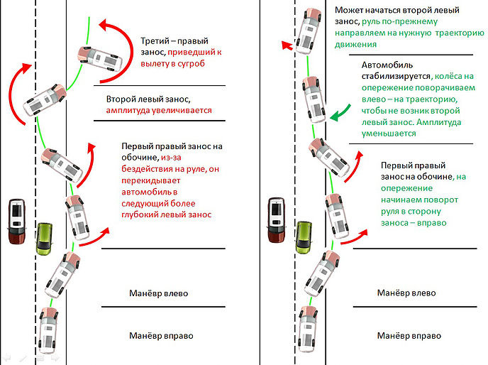 По ходу движения. ПДД занос автомобиля. Снос и занос автомобиля. ПДД действия при заносе. ПДД возникновение заноса.