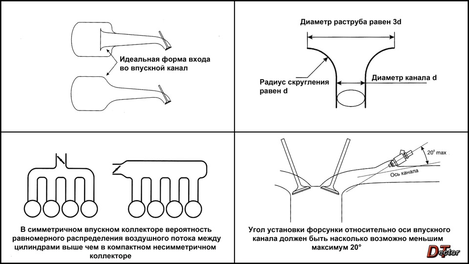 Диаметр коллектора. Поток воздуха во впускном коллекторе. Форма впускного канала. Идеальная форма впускного канала. Расчет впускного коллектора.