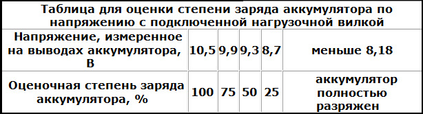 Таблица заряда аккумулятора автомобиля по напряжению