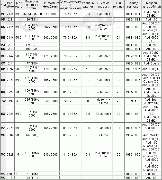 Маркировка двигателя ауди 100 с3