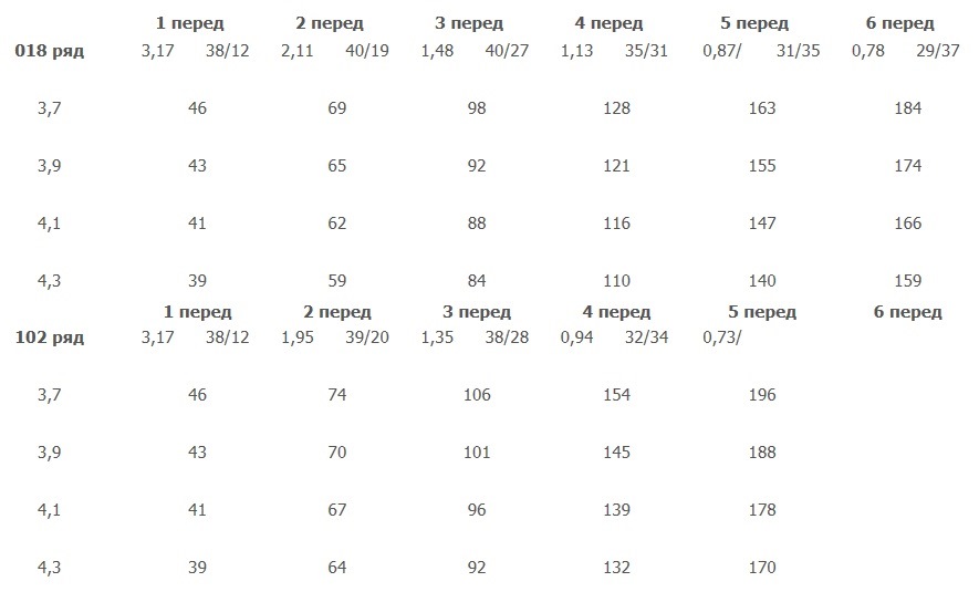 Калькулятор рядов кпп ваз