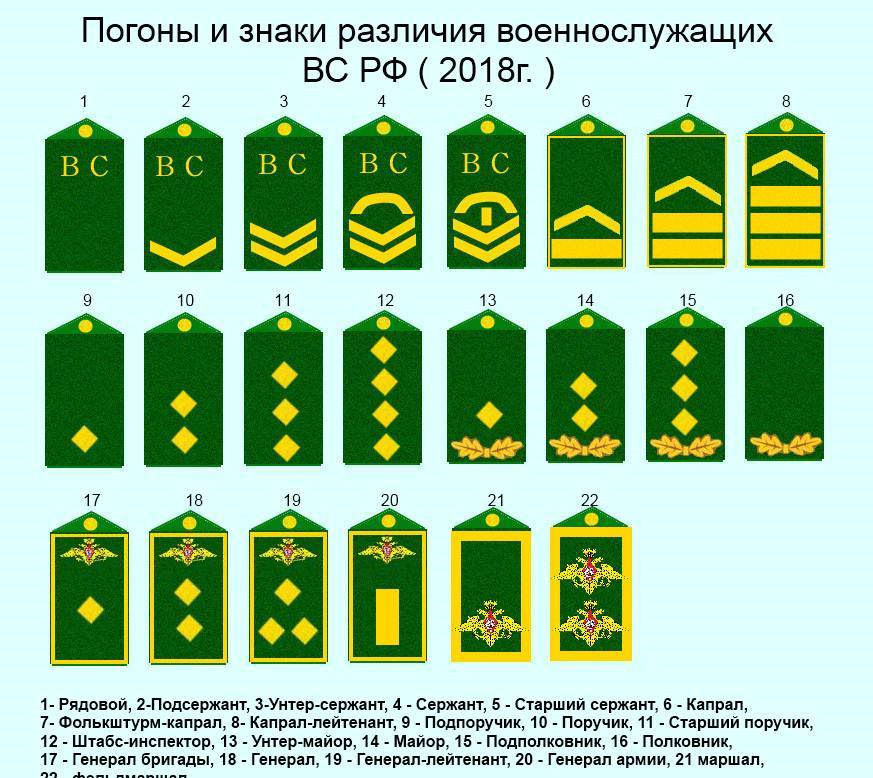 Звания в армии россии 2024