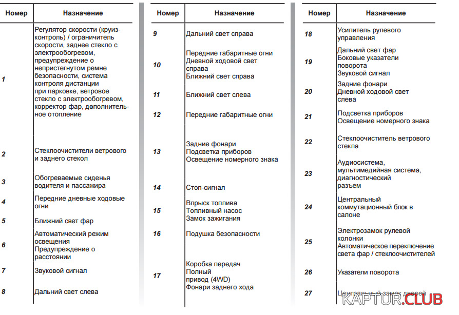 Не работает кондиционер каптур. Блок предохранителей Renault Captur. Предохранители Каптур 1.6 схема предохранителей. Блок предохранителей Рено Каптур. Предохранитель прикуривателя Каптюр 2.0.