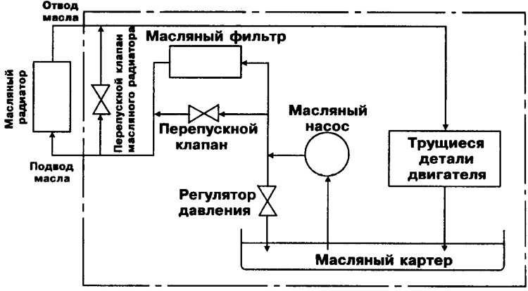 Схема смазочной системы