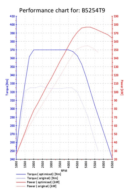 Performance chart. B5254t2 график крутящего момента.