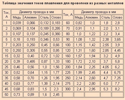 Какой диаметр провода нужен