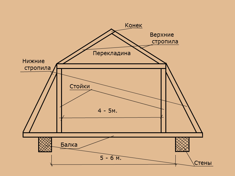 Как сделать крышу дома своими руками – понятная пошаговая инструкция.