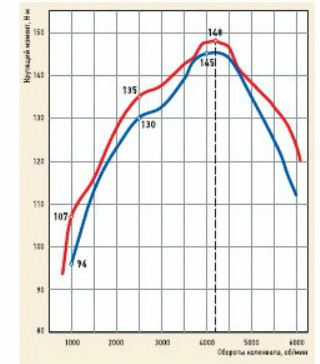 127 двигатель мощность. Крутящий момент Приора 126 двигатель. График крутящего момента двигателя ВАЗ 16 клапанов. Внешняя скоростная характеристика двигателя ВАЗ 21127. Двигатель ВАЗ 2112 график мощности.