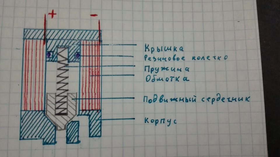 Сделайте рисунок соленоида