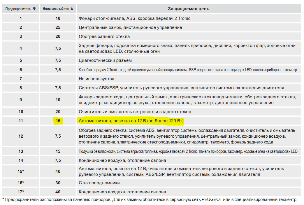 Схема пежо 107. Предохранители Пежо 107. Пежо 107 предохранители схема. Пежо 107 предохранители на дворники. То Пежо 107 перечень работ.