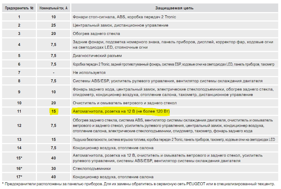 Регламент то пежо 107