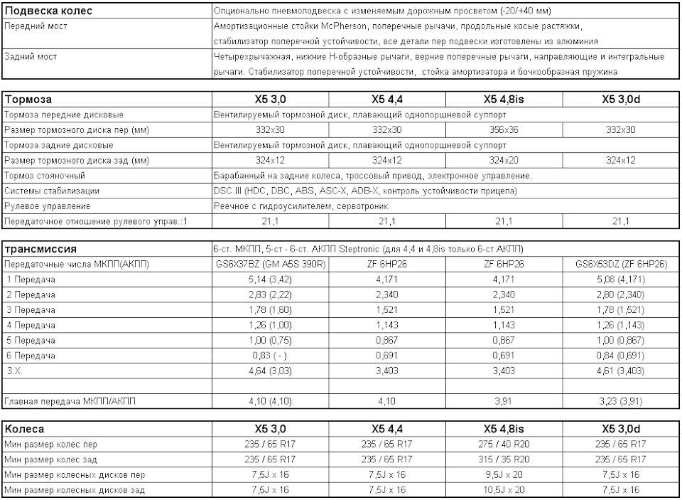 Норма расхода bmw x6