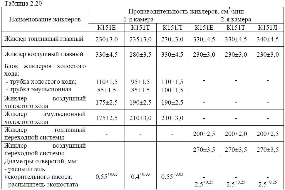 К151в карбюратор схема жиклеры