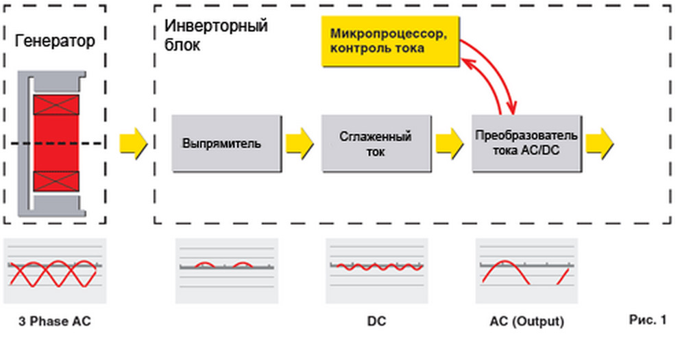 Схема инверторного бензинового генератора Самодельный бензогенератор на 12 вольт в ГАЗ 66 КУНГ - ГАЗ 66 АвтоДом, 4,2 л, 19
