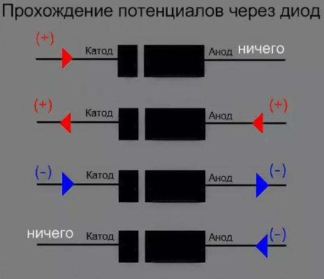 Пропускает через. Схема протекания тока в диоде. Диод протекание тока через диод. Направление движения тока в диоде. Диод в какую сторону пропускает ток на схеме.