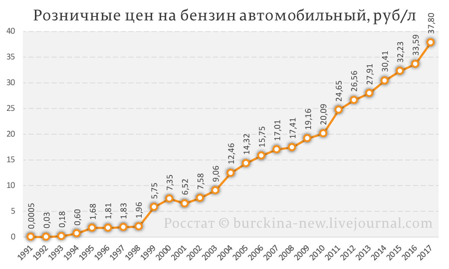 График бензина за 10 лет Поехали! Размышления о настоящем и планы на будущее - ГАЗ 31029, 2,4 л, 1996 год