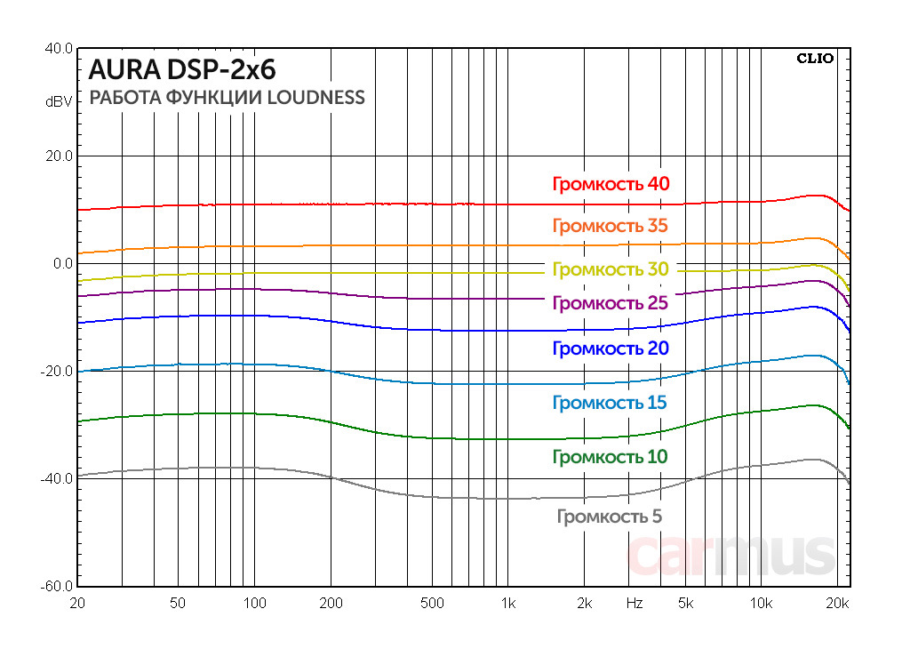 Aura dsp. Aura управление на руле Aura DSP.