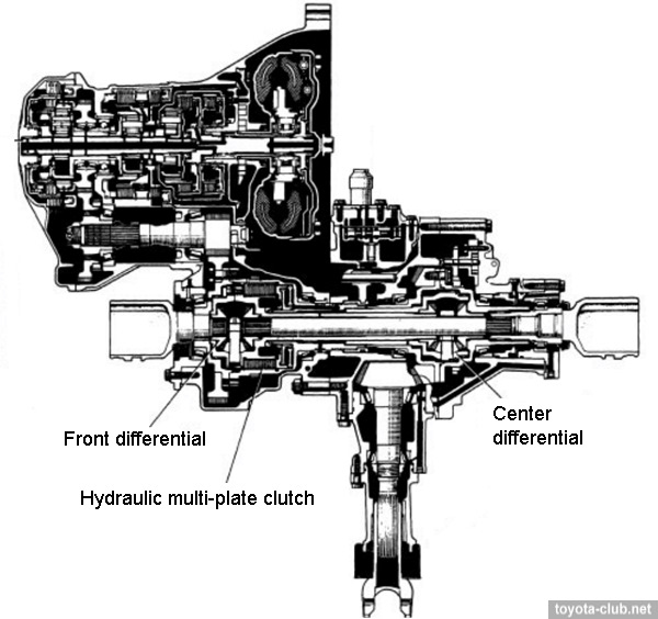 Особенности полного привода тойота