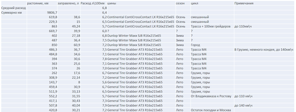 Расход дастер дизель. — Renault Duster (1G), 1,5 л, 2018 года ...