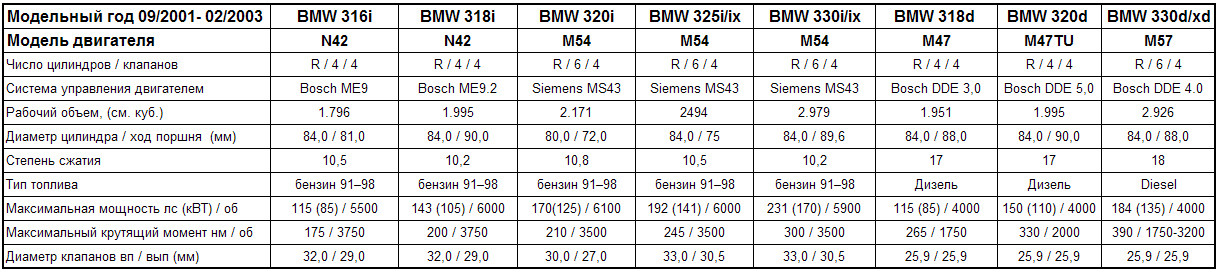 Мощность м5. БМВ е46 3.0 дизель характеристики. БМВ е46 2.2 бензин характеристики. Вес мотора БМВ 3 Е 90. Таблица моторов BMW e39.