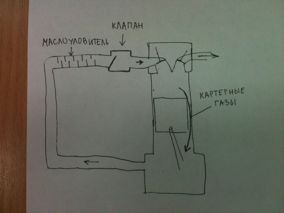 Схема картерных газов