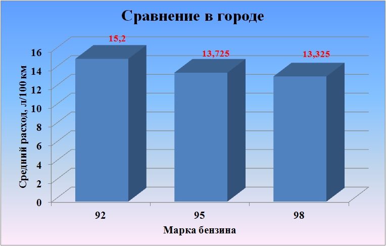 Отличие бензина 92 от 92