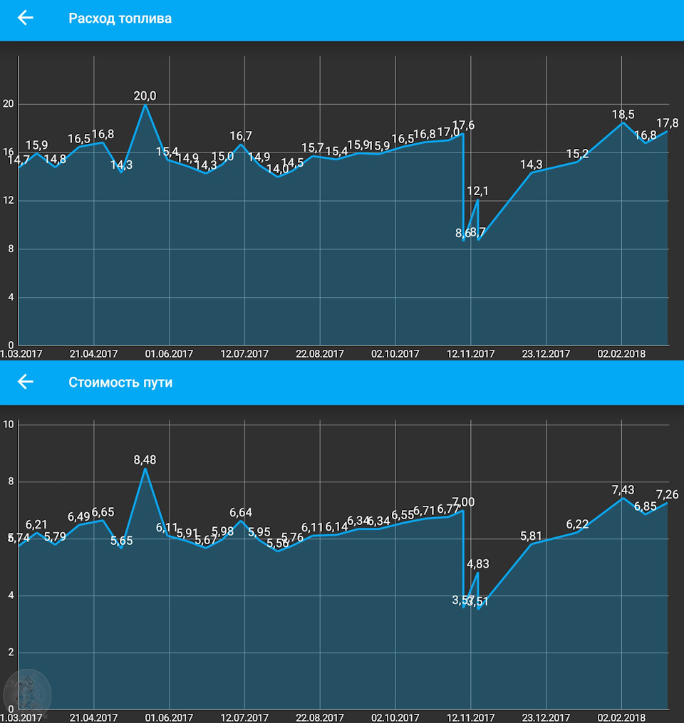 Стоимость пути и расход топлива — Volvo XC60 (1G)