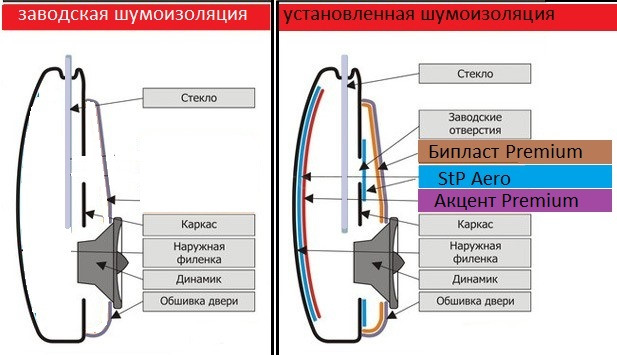 Схема шумоизоляции двери